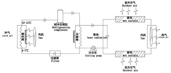 工业省电空调-空调系统图